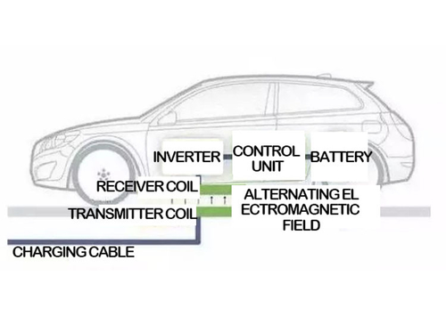 Dernières nouvelles de l'entreprise Quatre modes de remplissage de véhicule électrique dans la norme du CEI 61851